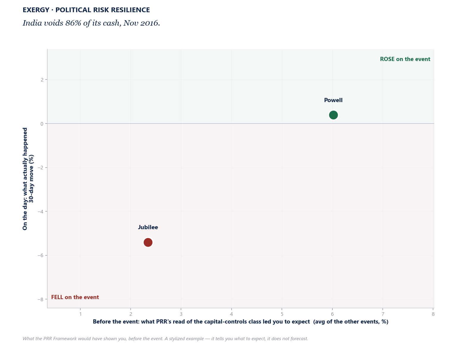event expectation vs outcome