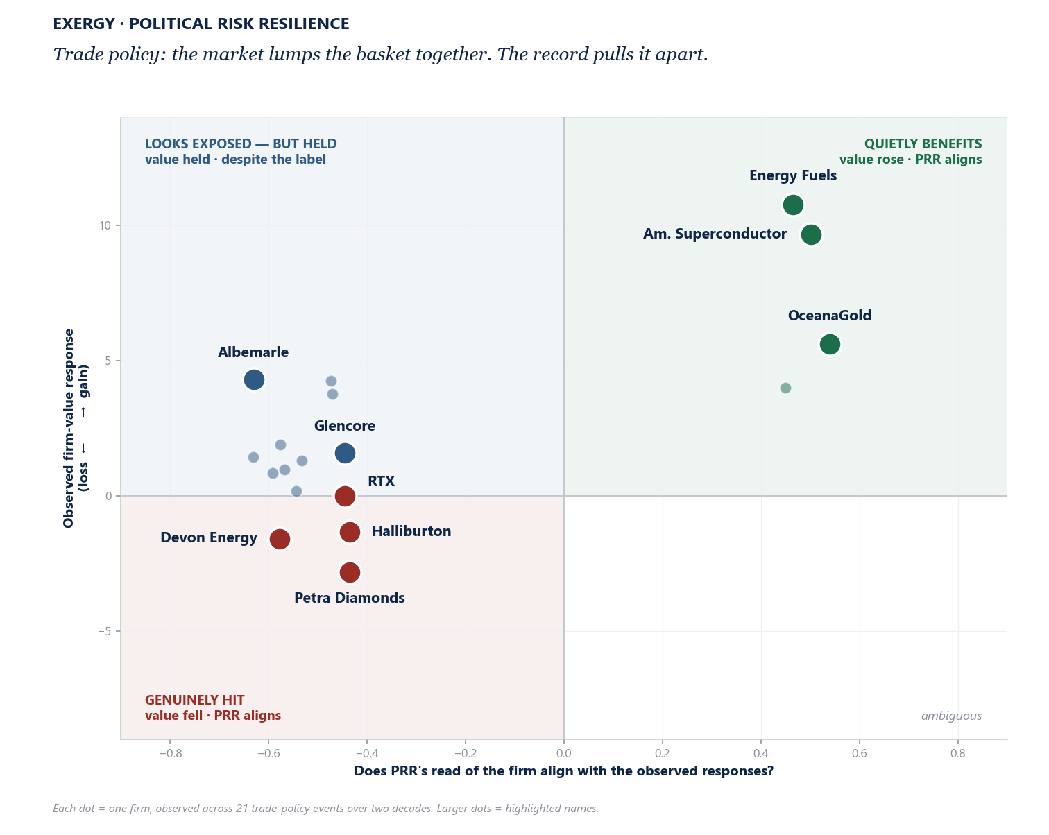 Trade-policy class quadrant